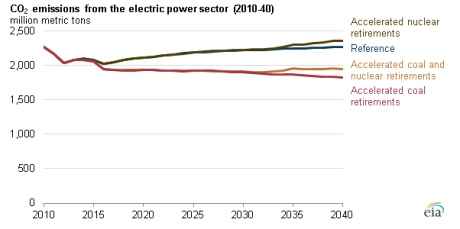 US CO2 emissions 2010-2040 (EIA)_460